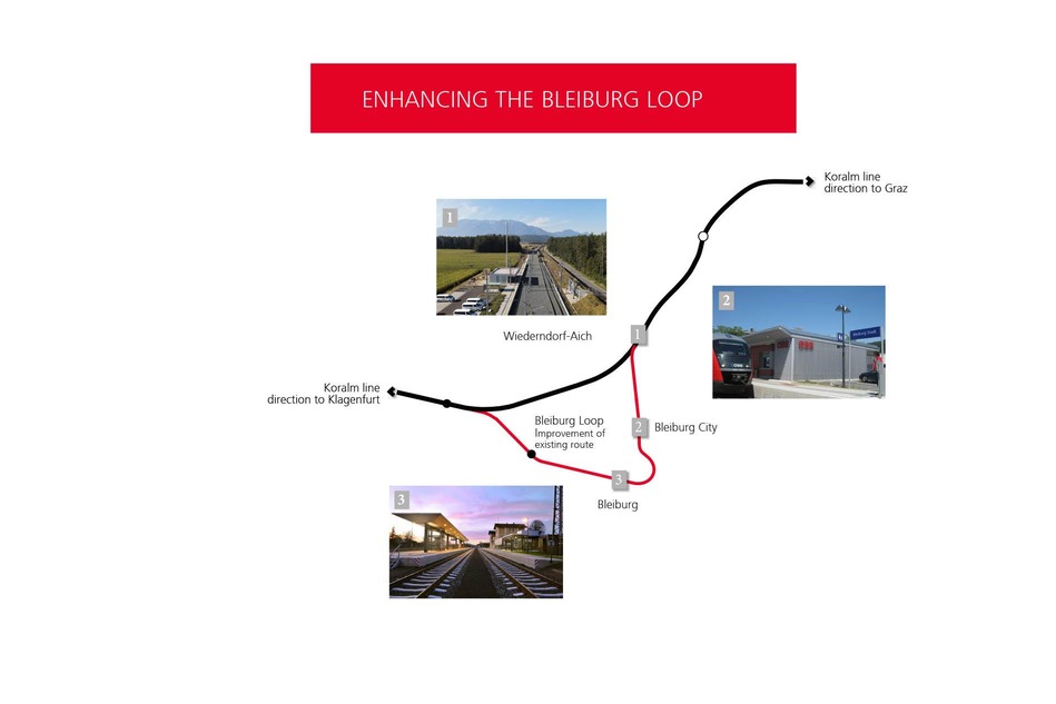 Graphic Bleiburg Loop: Making the Bleiburg loop more attractive. The graphic shows the route of the Bleiburg loop and small images of the following stations: 1 Wiederndorf-Aich, 2 Bleiburg Stadt, 3 Bleiburg. In the east, the loop ends at Wiederndorf-Aich station on the Koralm railway towards Graz, in the west after Bleiburg station on the Koralm railway towards Klagenfurt. Reference is also made to the inventory improvement.