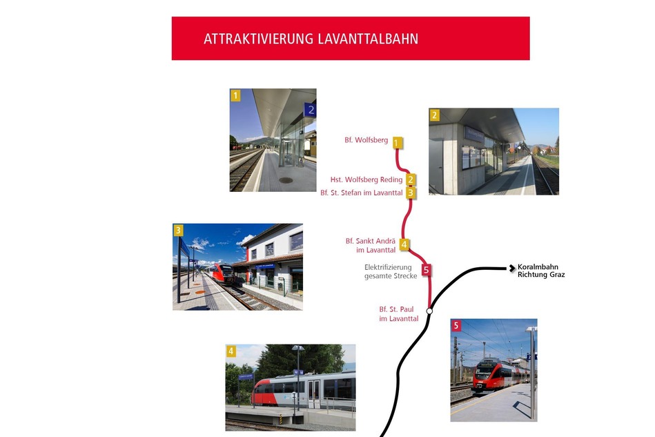 Attraktivierung Lavanttalbahn. Die Grafik zeigt die Strecke der Lavanttalbahn und kleine Abbildungen der folgenden Bahnhöfe/Teilstrecken: 1 Bahnhof Wolfsberg, 2 Haltestelle Wolfsberg Reding, 3 Bahnhof St. Stefan im Lavanttal, 4 Bahnhof Sankt Andrä im Lavanttal, 5 Elekrifizierung der Strecke zwischen Bahnhof Sankt Andrä und Bahnhof St. Paul im Lavanttal