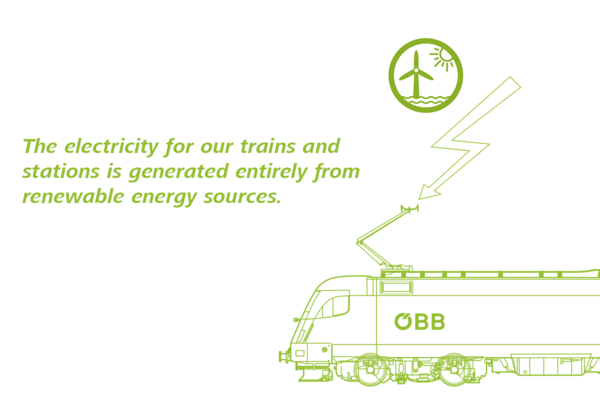 Grafik Erklärung 100% Bahnstrom aus erneuerbaren Energien