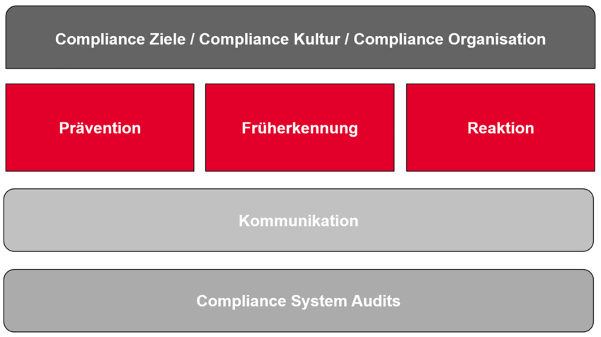 Grafik Compliance Ziele / Kultur / Organisation
