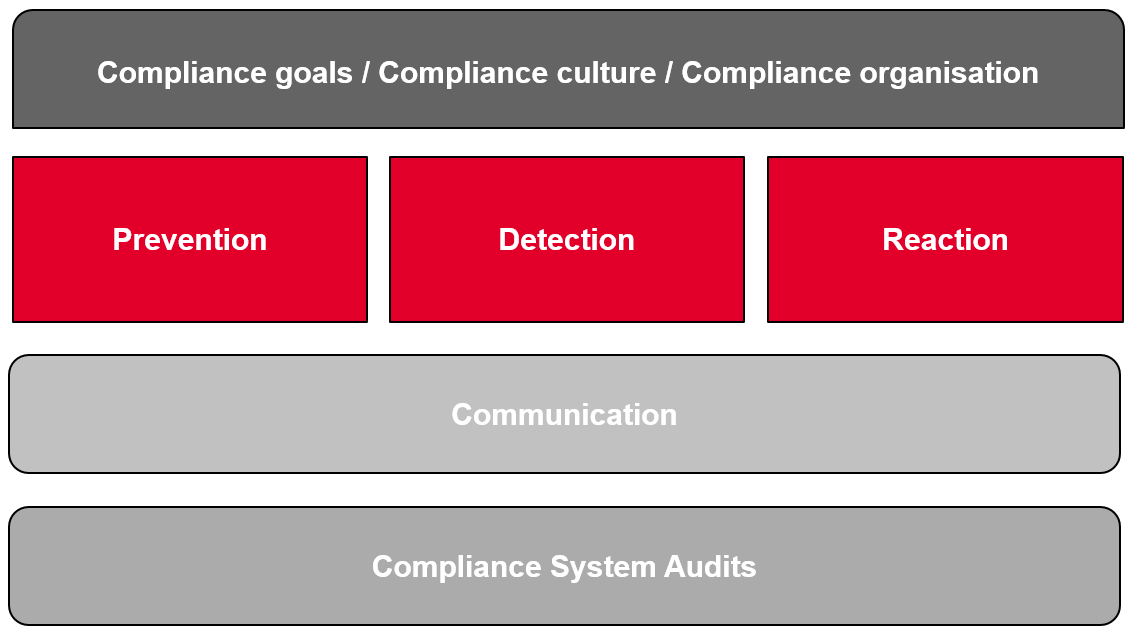 The Compliance Office is primarily entrusted with the prevention, early detection and investigation of issues related to white-collar crime and corruption. The comprehensive ÖBB Group compliance management system ensures that the business activities of the ÖBB Group comply with legal requirements as well as internal principles.
