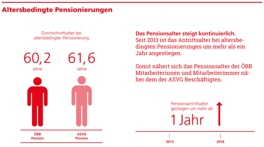 Grafik zu "Alterbedingte Pensionierungen"