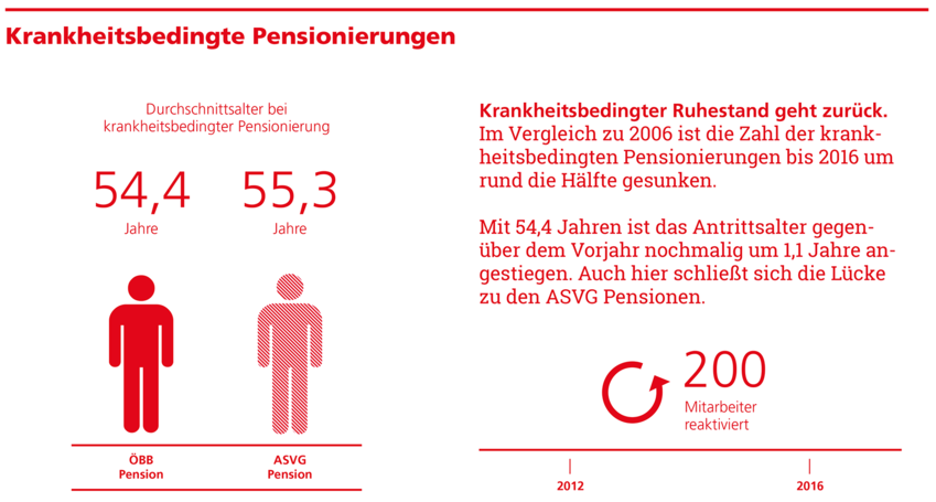 Grafik zu "Krankeitsbedingte Pensionierung"