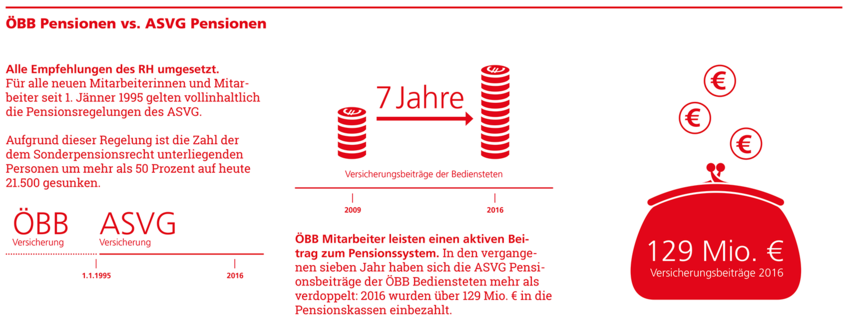 Grafik zu "ÖBB Pensionen vs. ASVG Pensionen"