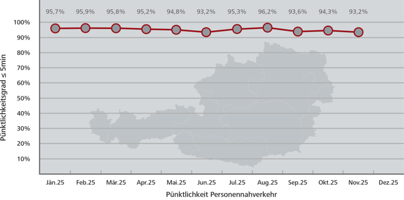 Pünktlichkeitsstatistik Nahverkehr gesamt
