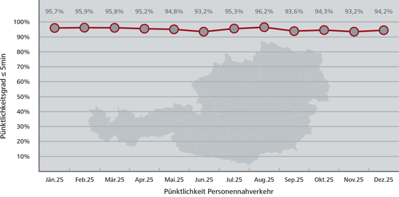 Pünktlichkeitsstatistik Nahverkehr gesamt