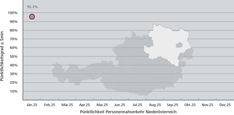 Pünktlichkeitsstatistik Niederösterreich