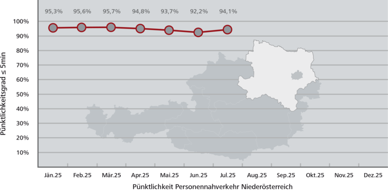 Pünktlichkeitsstatistik Niederösterreich
