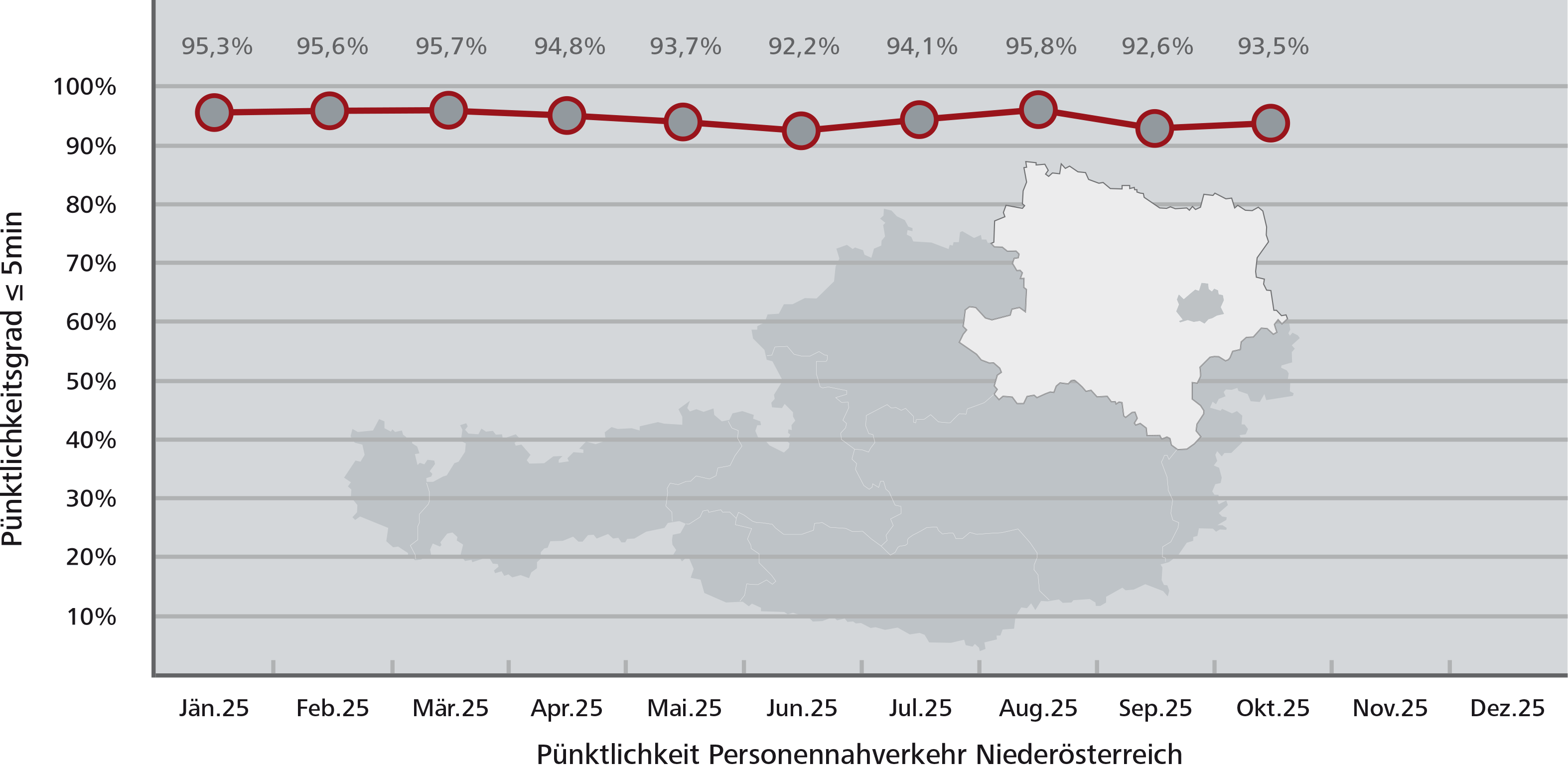 Pünktlichkeitsstatistik Niederösterreich