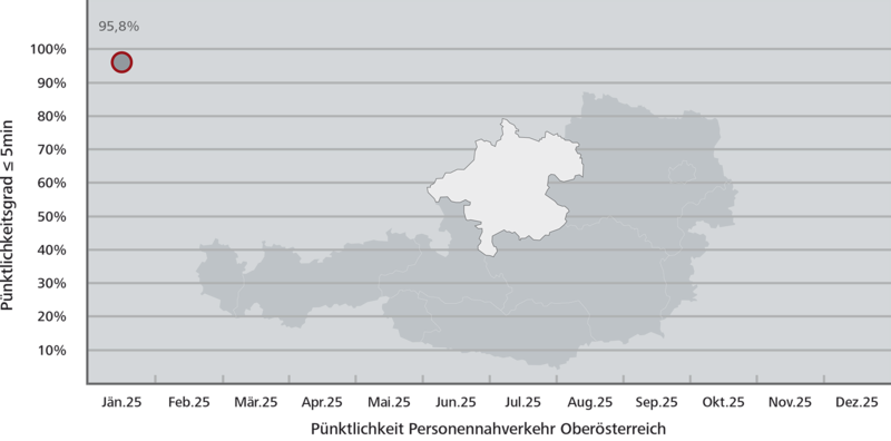 Pünktlichkeitsstatistik Oberösterreich