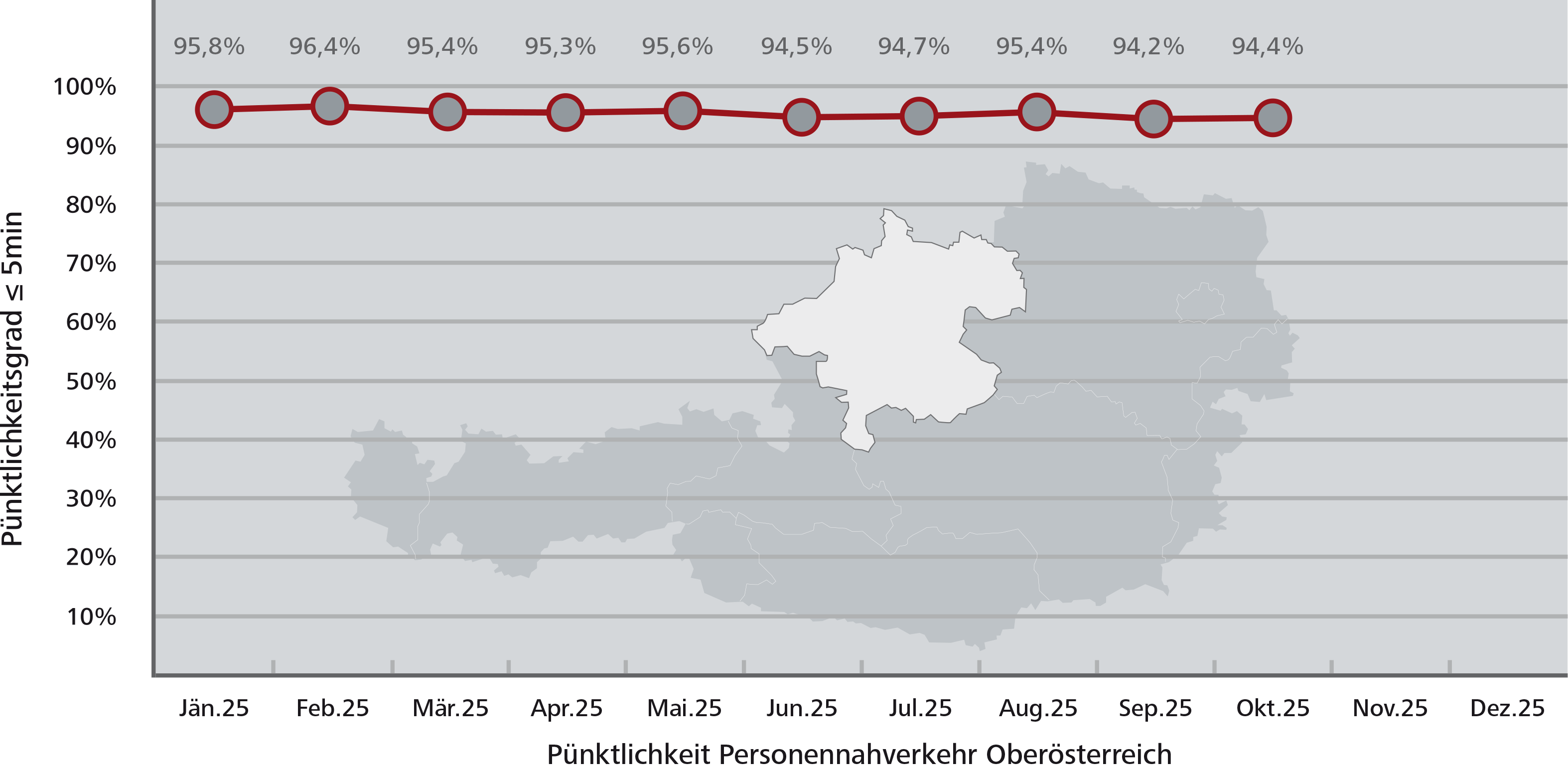 Pünktlichkeitsstatistik Oberösterreich