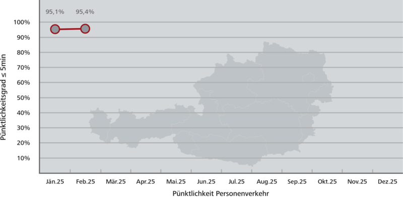 Pünktlichkeitsstatistik Österreich gesamt