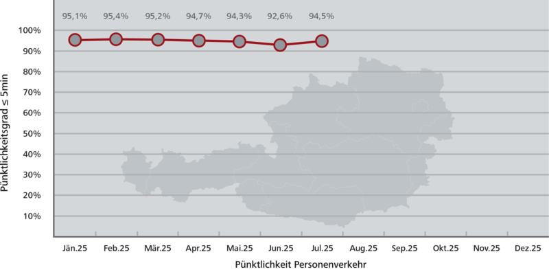 Pünktlichkeitsstatistik Österreich gesamt