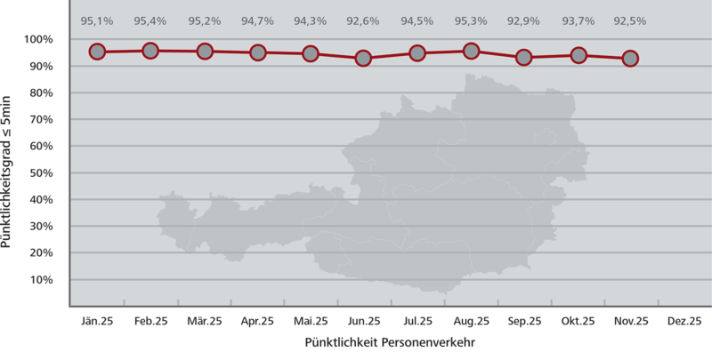 Pünktlichkeitsstatistik Österreich gesamt
