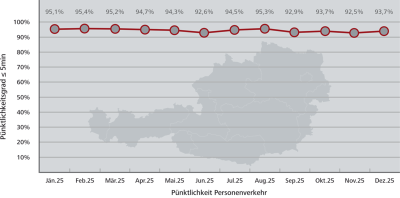 Pünktlichkeitsstatistik Österreich gesamt