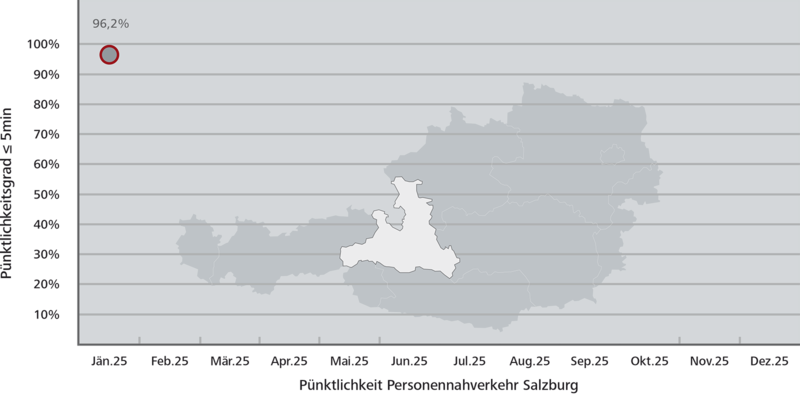 Pünktlichkeitsstatistik Salzburg