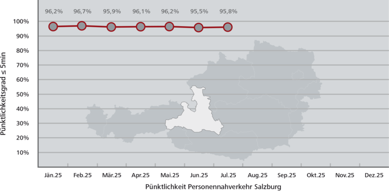 Pünktlichkeitsstatistik Salzburg