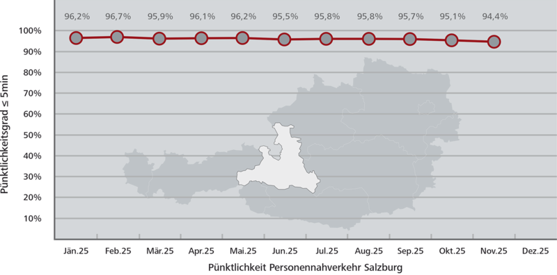 Pünktlichkeitsstatistik Salzburg