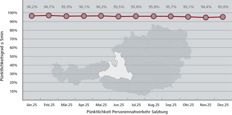 Pünktlichkeitsstatistik Salzburg
