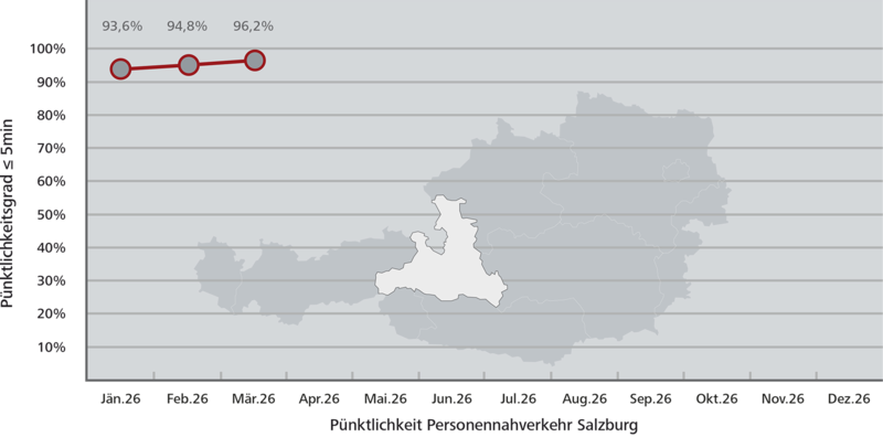 Pünktlichkeitsstatistik Salzburg