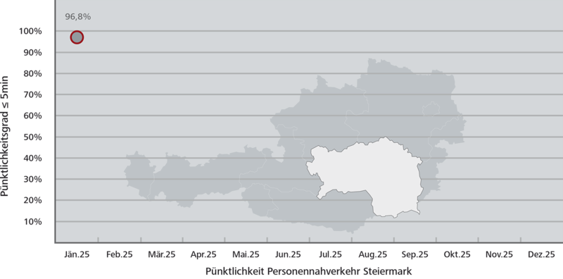 Pünktlichkeitsstatistik Steiermark