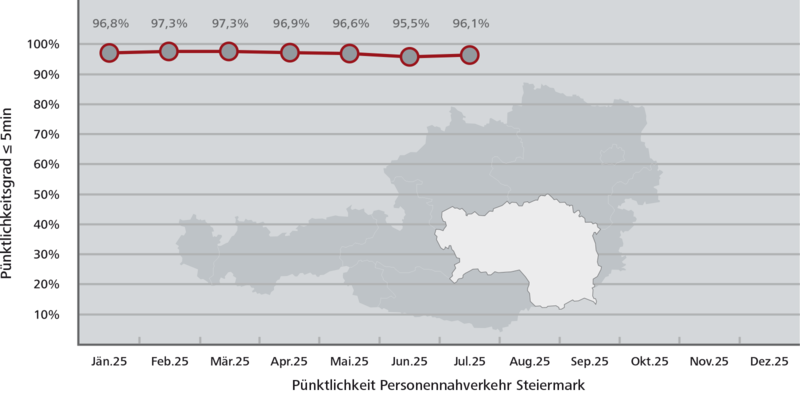 Pünktlichkeitsstatistik Steiermark