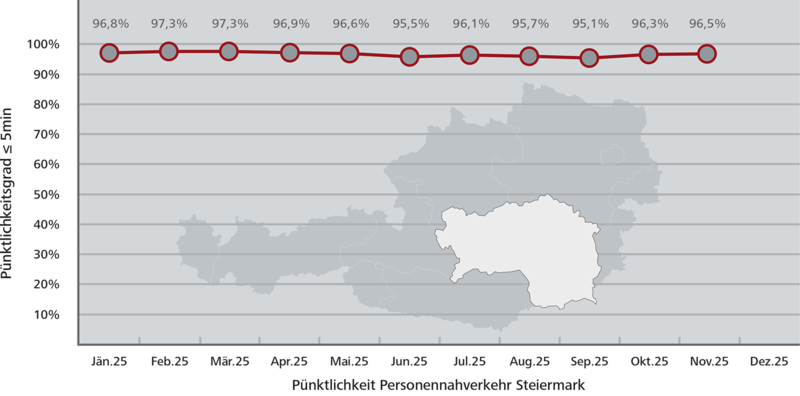 Pünktlichkeitsstatistik Steiermark