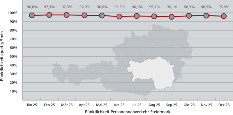 Pünktlichkeitsstatistik Steiermark