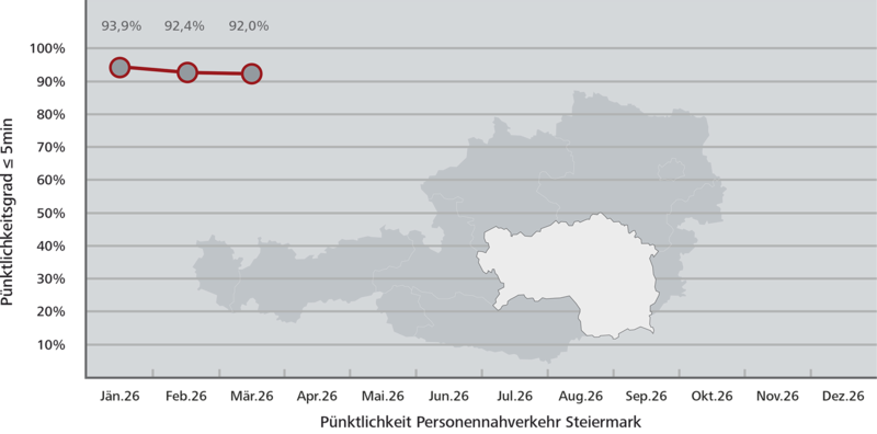 Pünktlichkeitsstatistik Steiermark