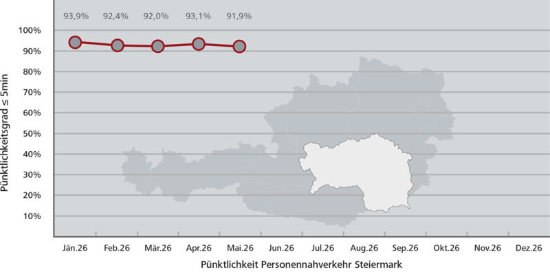 Pünktlichkeitsstatistik Steiermark