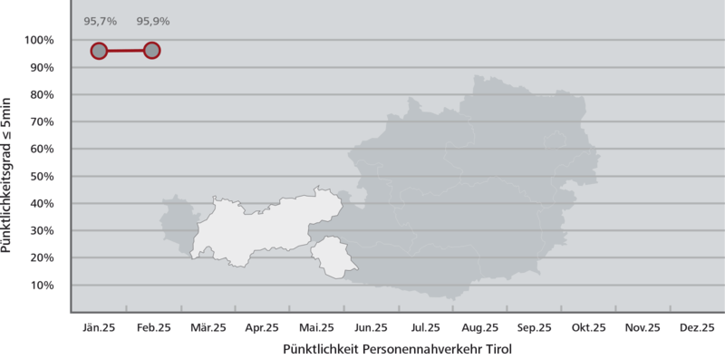 Pünktlichkeitsstatistik Tirol