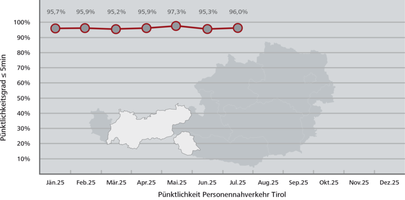 Pünktlichkeitsstatistik Tirol