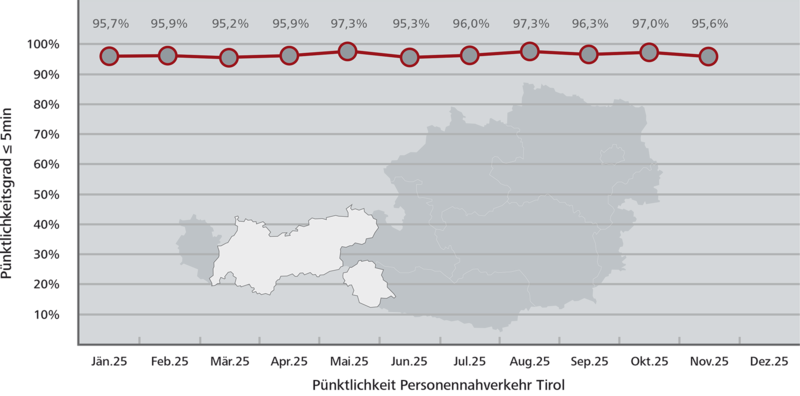 Pünktlichkeitsstatistik Tirol