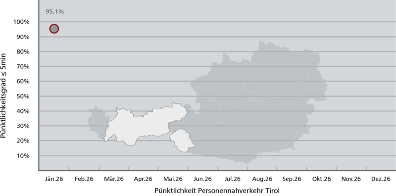 Pünktlichkeitsstatistik Tirol