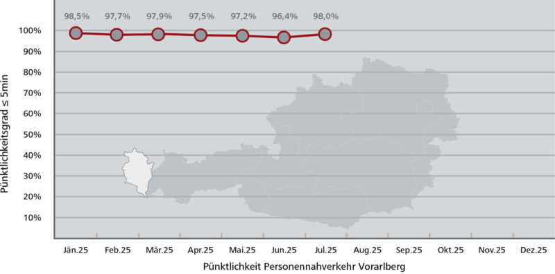 Pünktlichkeitsstatistik Vorarlberg