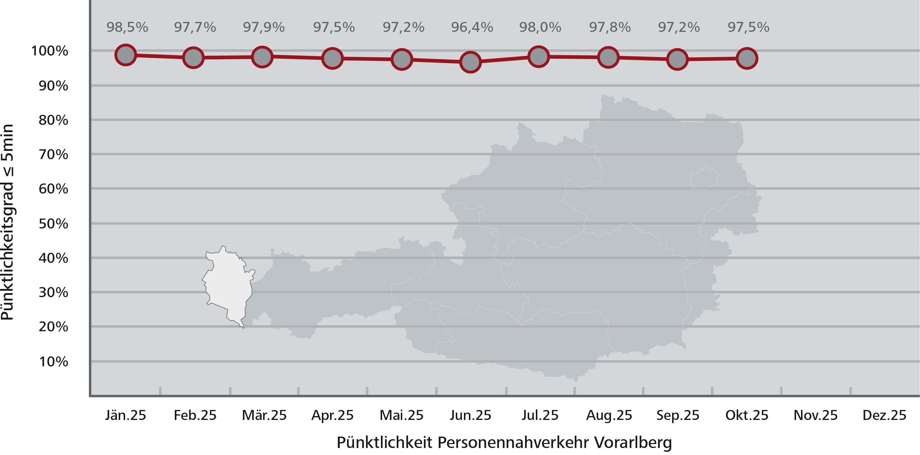 Pünktlichkeitsstatistik Vorarlberg