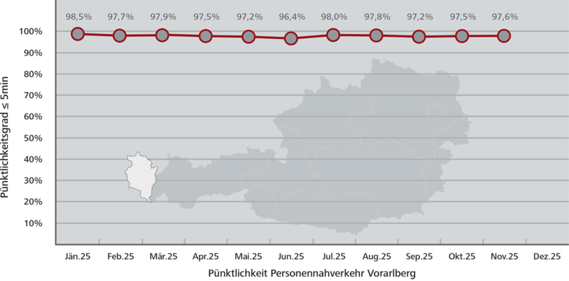 Pünktlichkeitsstatistik Vorarlberg