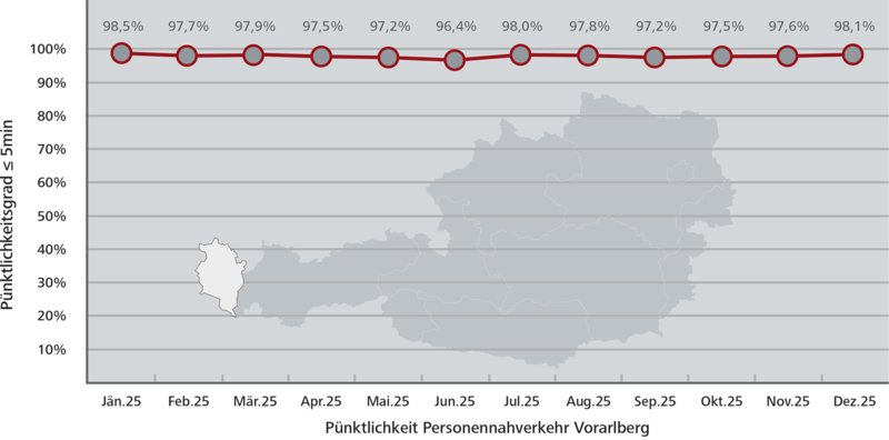 Pünktlichkeitsstatistik Vorarlberg