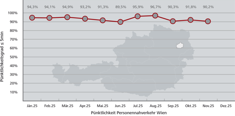 Pünktlichkeitsstatistik Wien