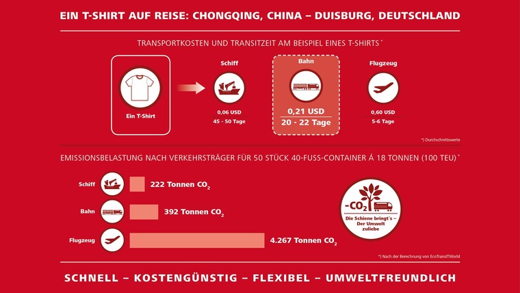 Transportkosten und Transitzeit sowie Emissionsbelastung im Vergleich. Die Unterschiede der Verkehrsträger Schiff, Bahn und Flugzeug auf einen Blick. 