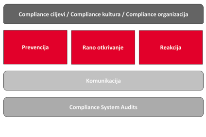 Compliance-Systemgrafik