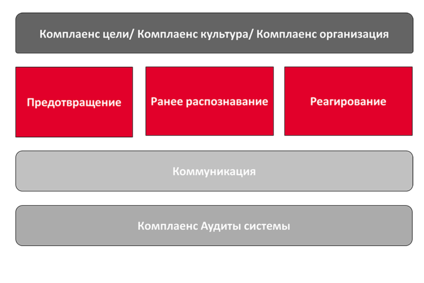 Grafik zum Compliance-Management-Rahmenwerk