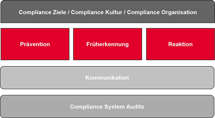 Diagramm eines Compliance-Rahmens mit Prävention, Früherkennung und Reaktion sowie Kommunikation und Systemaudits