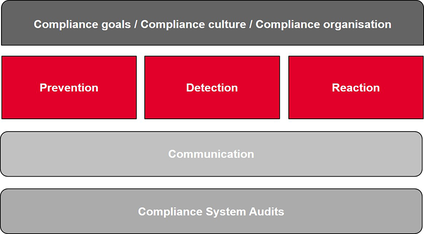 Diagramm eines Compliance-Rahmens mit Prävention, Früherkennung und Reaktion, unterstützt durch Kommunikation und Compliance-System-Audits
