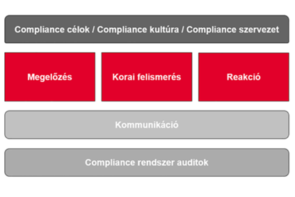 Diagramm eines Compliance-Rahmens mit Prävention, Früherkennung und Reaktion sowie Kommunikation und System-Audits