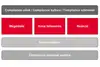 Diagramm eines Compliance-Rahmens mit Prävention, Früherkennung und Reaktion sowie Kommunikation und System-Audits
