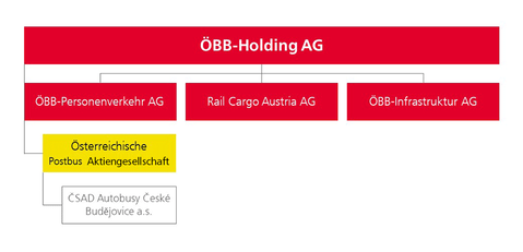 Organigramm Postbus AG © ÖBB