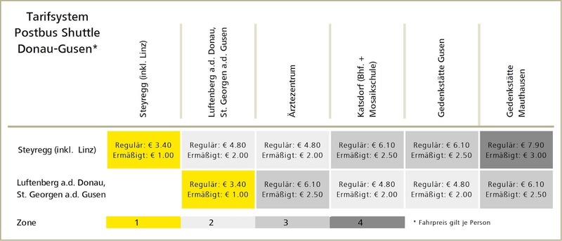 Tarifsystem Postbus Shuttel Donau-Gusen
