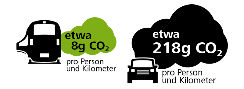 Vergleich CO2 Ausstoß Auto gegen Zug, © ÖBB Vergleich CO2 Ausstoß Auto gegen Zug