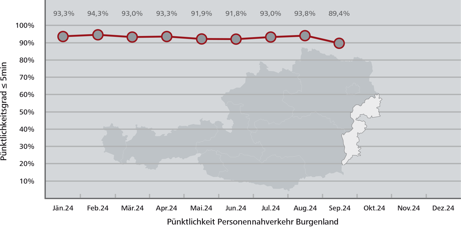 Pünktlichkeitsstatistik Burgenland